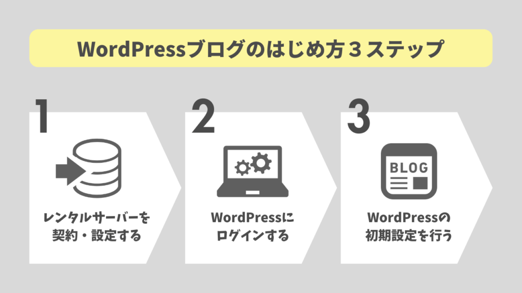 WordPressブログのはじめ方3STEP