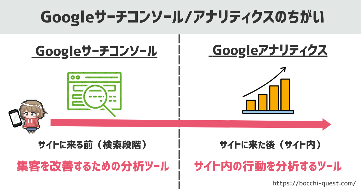 図解Googleサーチコンソールとアナリティクスの違い